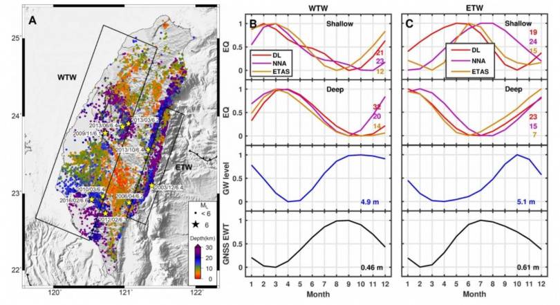 2002-2018年期間台灣陸地地震活動分佈、地下水位及GNSS計算之陸地儲水量之平均月變化。   圖：翻攝中央研究院地球科學研究所 