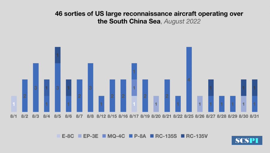 美軍8月出動了共 46 架次大型偵察機對中國進行抵近偵察。   圖：翻攝 SCS Probing Initiative推特